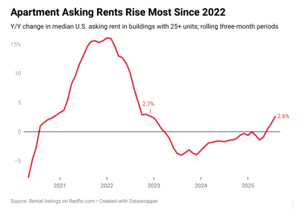 Graph provided by Redfin: https://www.redfin.com/news/rental-tracker-august-2025/